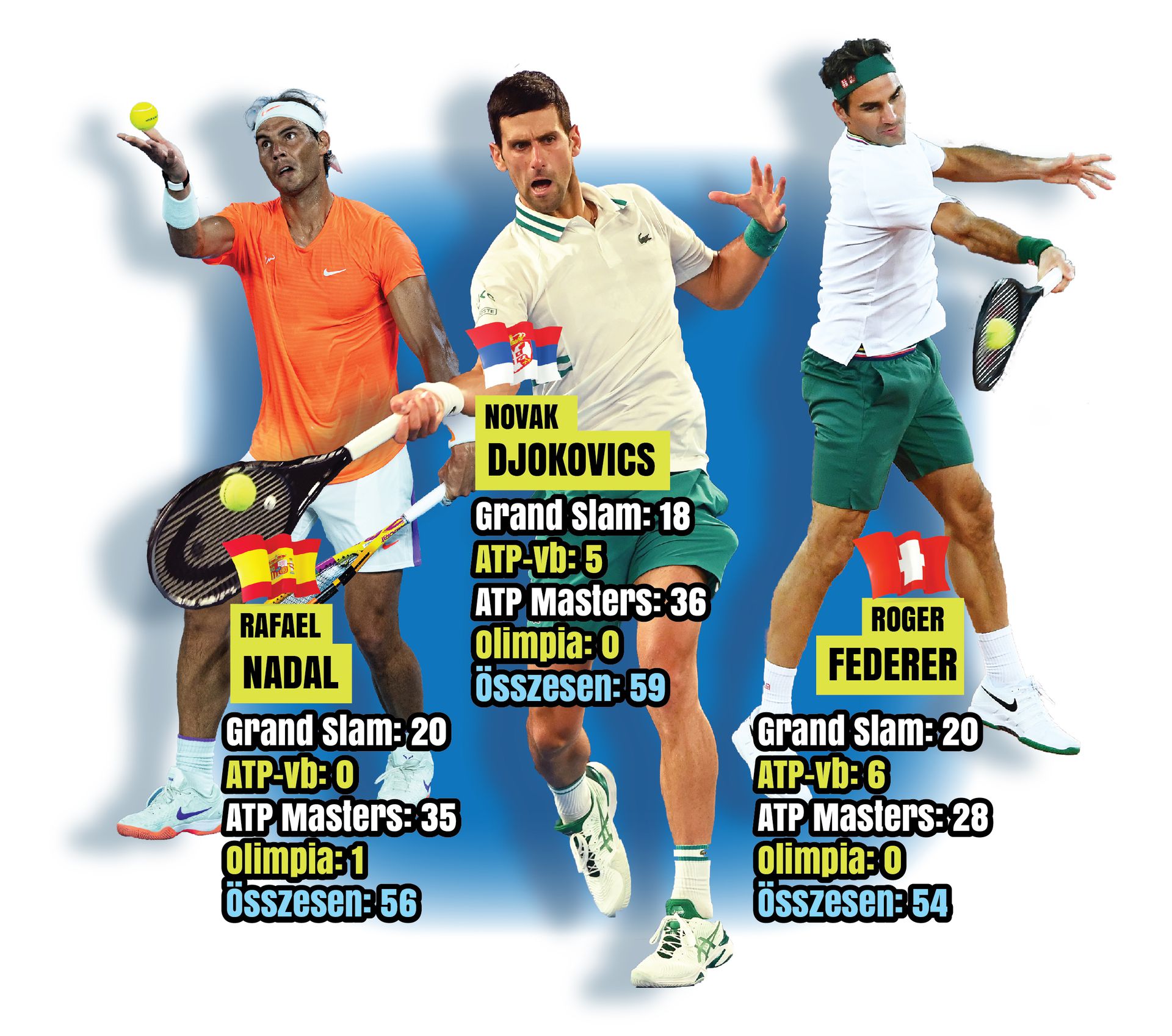 A Blikk grafikája azt mutatja, hogy a teniszvilág legnagyobb férfiversenyzői mennyi győzelmet arattak a legnagyobb tornákon egyéniben / Grafika: Séra Tamás