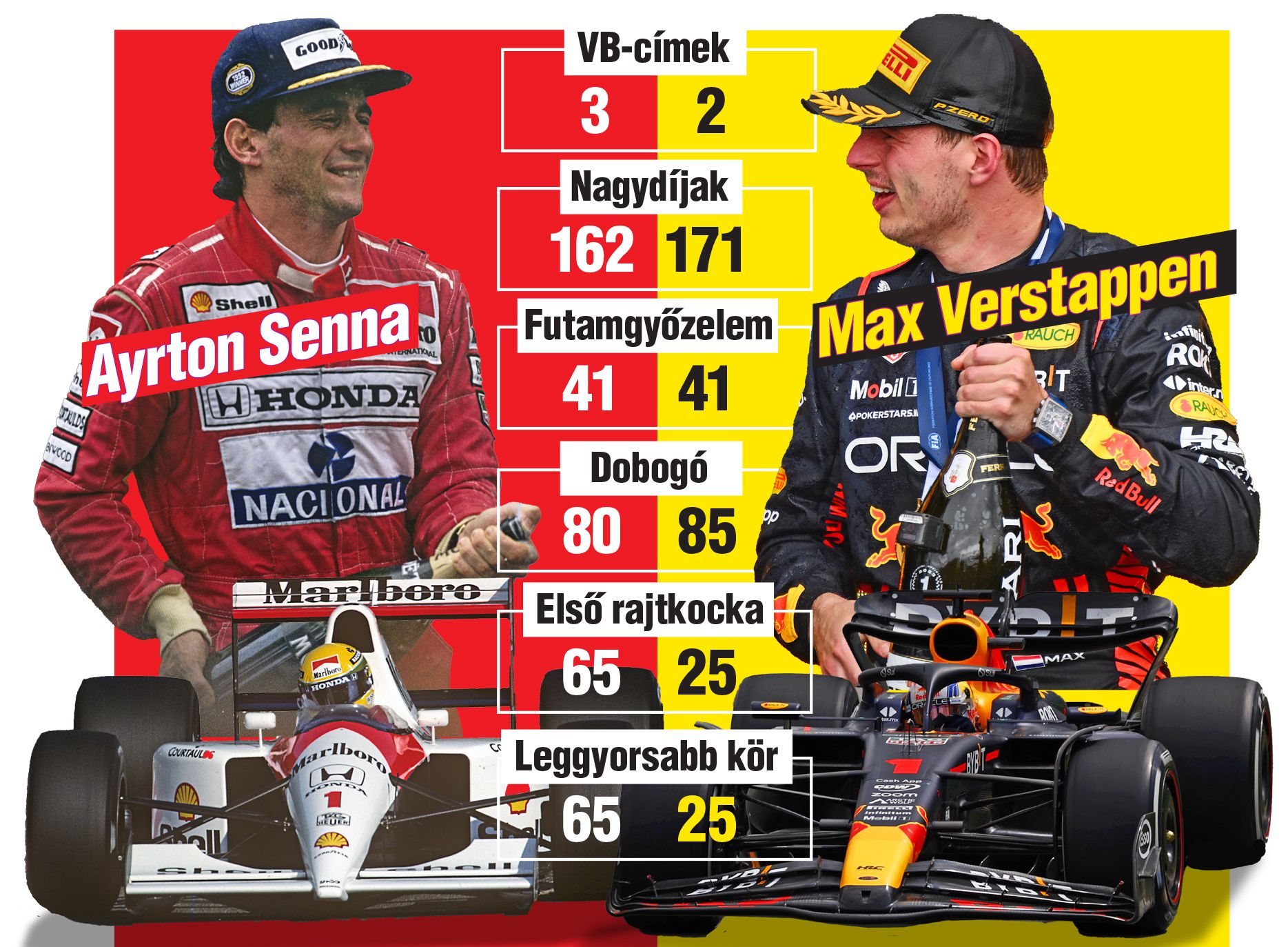 Senna a vb-címek tekintetében még Verstappen előtt jár, de valószínűleg már nem sokáig/Blikk-illusztráció