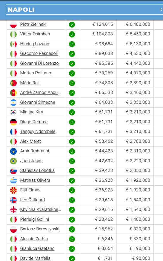 Az idén remeklő Kvaratskhelia csupán másfél millió eurót keres.