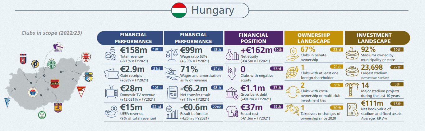 Az NB I kulcsfontosságú teljesítménymutatói az UEFA adatai alapján (Fotó: uefa.com)