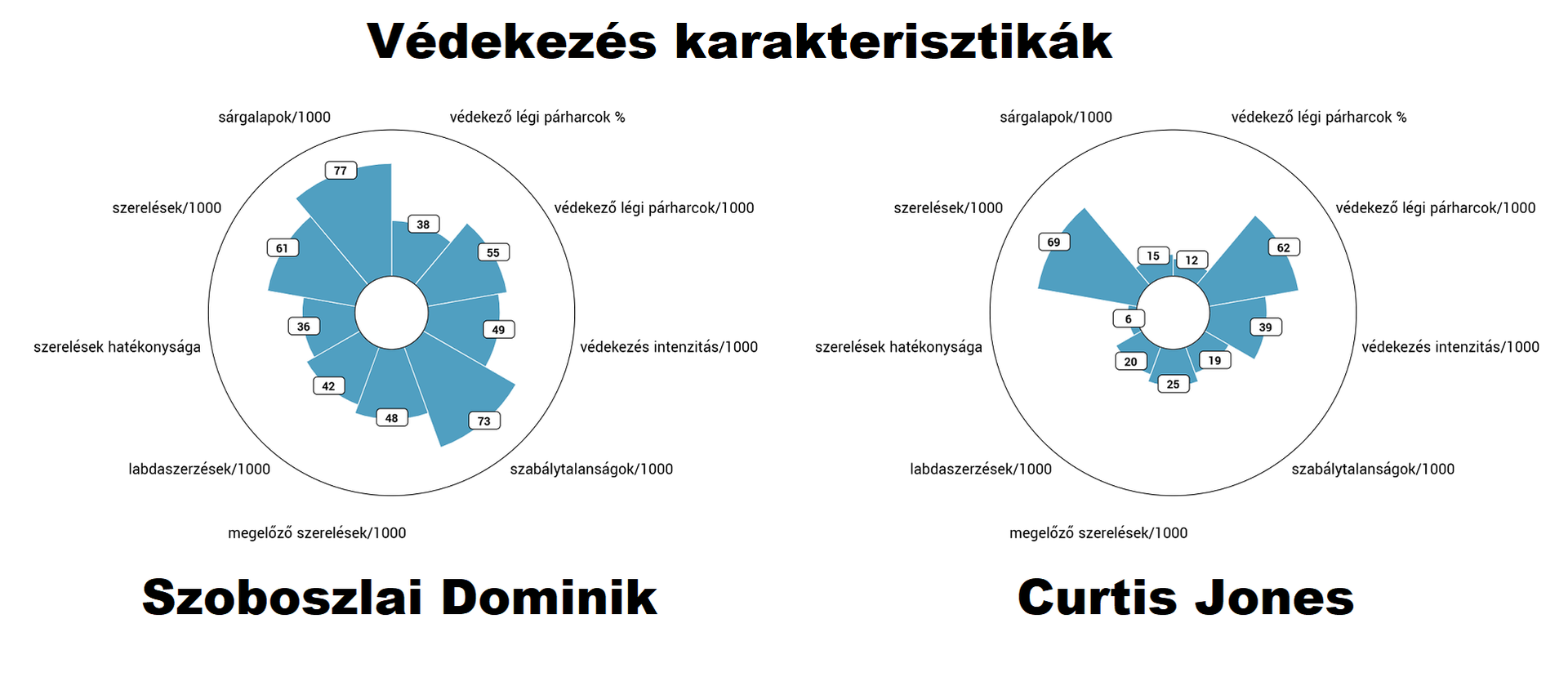 Szoboszlai Dominik és Curtis Jones védekezési karakterisztikái (Forrás: Cube)