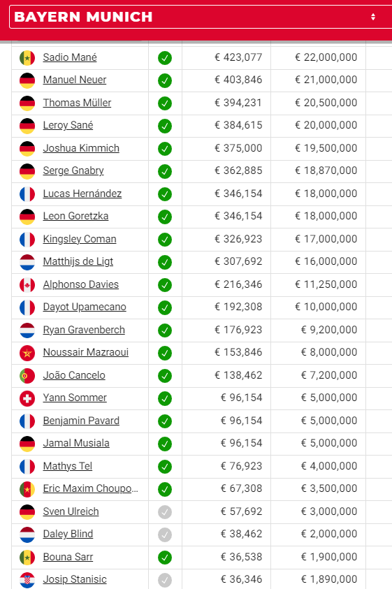 Tíz játékos is 15 millió euró felett keres.