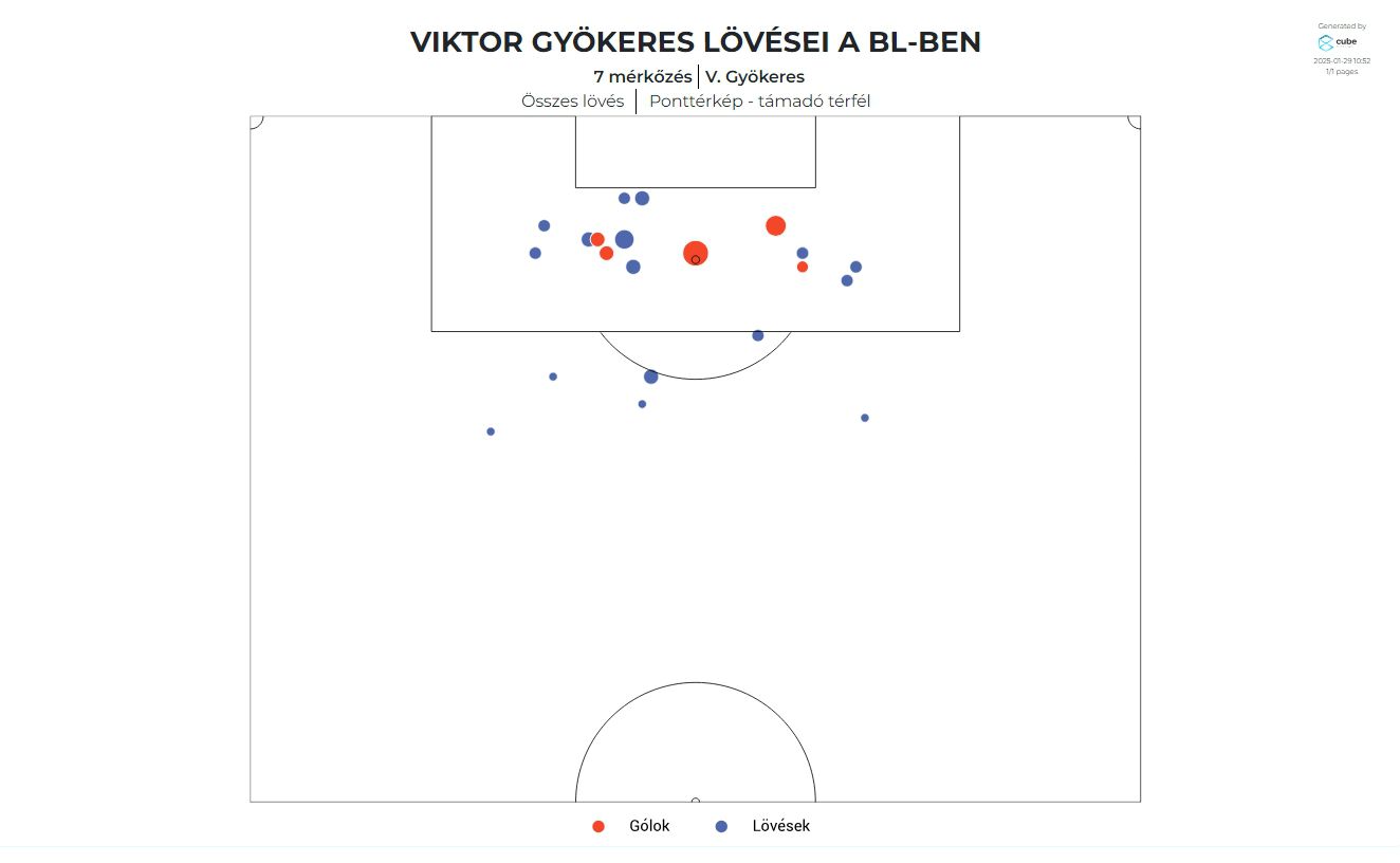 Viktor Gyökeres a BL-ben is rengeteg lövést intéz a kapukra (Forrás: Cube)