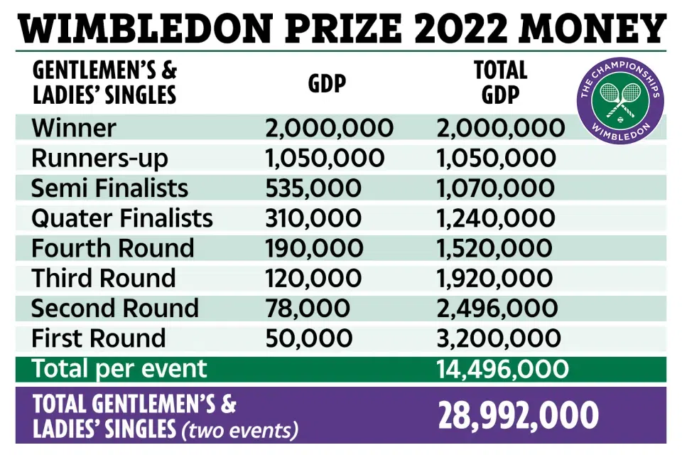 Bár nem egyformán dolgoznak meg érte, a teniszben a férfiak és a nők egyforma pénzdíjakat kapnak. A wimbledoni győztesek az egyesben például már 2022-ben közel egymilliárd forintnyi fontot (Fotó: wimbledon.org)