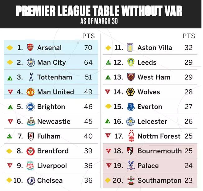 A VAR-rendszer nélküli Premier League tabella.