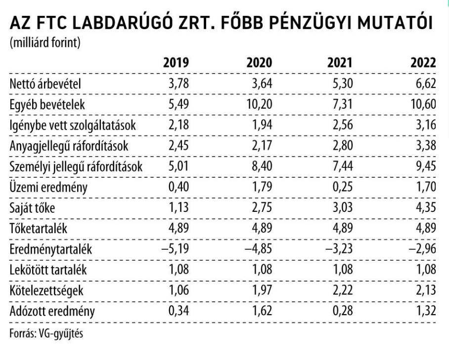 Az FTC Labdarúgó Zrt. főbb pénzügyi mutatói (Forrás: vg.hu)