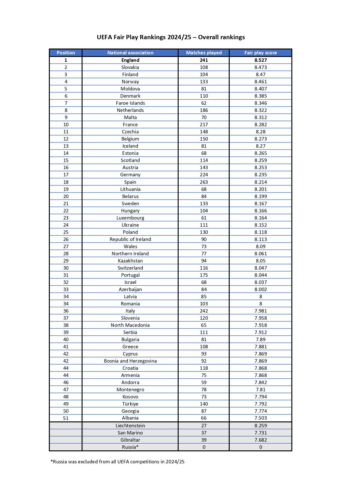 UEFA Fair Play Ranking