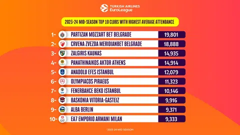 Σπάει τα κοντέρ η Euroleague, πιο μεγάλο από ποτέ το ενδιαφέρον του κόσμο - Ποια η προσέλευση στους «αιωνίους»