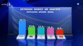 Νέα δημοσκόπηση: Η εκτίμηση ψήφου με αναγωγή