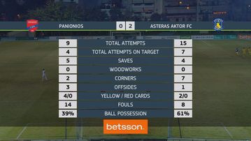 Πανιώνιος - Αστέρας AKTOR: Τα highlights του αγώνα