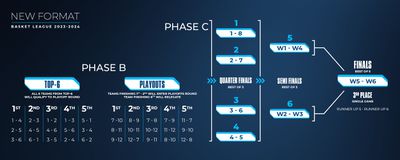 Αυτό είναι το σύστημα διεξαγωγής για τρίτο γύρο, playoffs και playouts στην Stoiximan Basket League