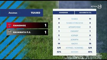 Τα highlights από την ισοπαλία ανάμεσα σε Πανιώνιο και Καλαμάτα