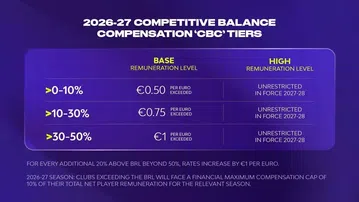 EuroLeague: Αύξηση 14% στον μέσο όρο εσόδων των ομάδων τη σεζόν 2026/27 και επίπεδα αμοιβών