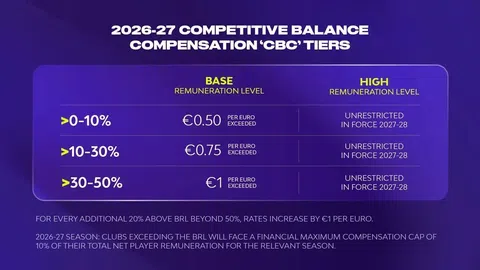 EuroLeague: Αύξηση 14% στον μέσο όρο εσόδων των ομάδων τη σεζόν 2026/27 και επίπεδα αμοιβών