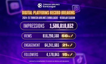 Απίστευτο νέο ρεκόρ για την Euroleague στα social media με 1.5 δισεκατομμύρια προβολές (pic)