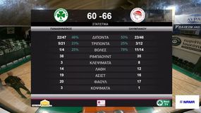 Παναθηναϊκός - Ολυμπιακός 60-66: Τα highlights της αναμέτρησης