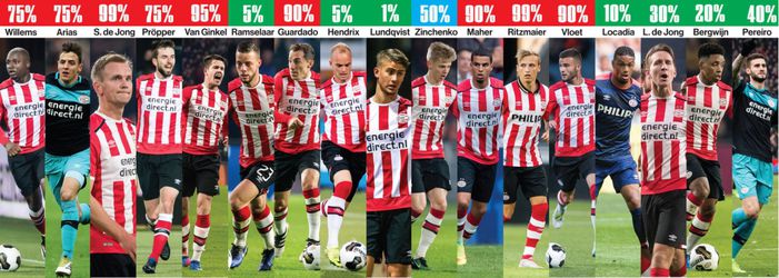 PSV wacht meest drukke transferzomer ooit