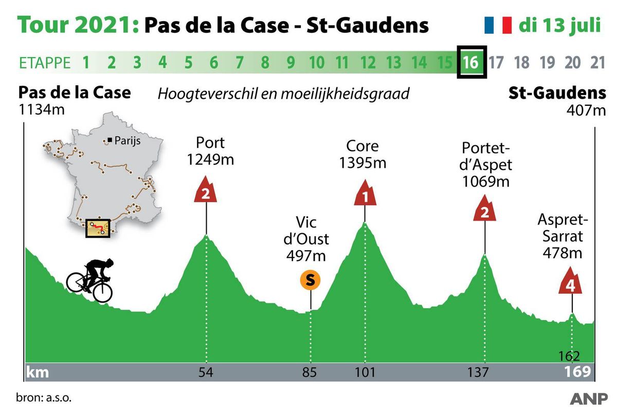 Zo ziet de etappe van vandaag eruit in de Tour de France: kijk naar de strijd om de bollentrui