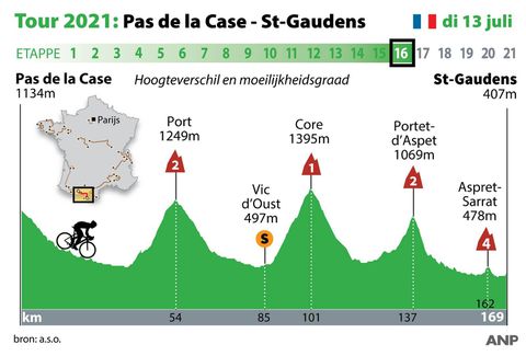 Zo ziet de etappe van vandaag eruit in de Tour de France: kijk naar de strijd om de bollentrui
