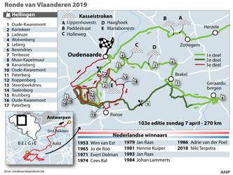 Ronde van Vlaanderen: dit parcours leggen de renners af