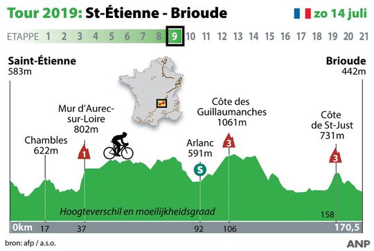 Etappe 9: Franse feestdag vol heuvels