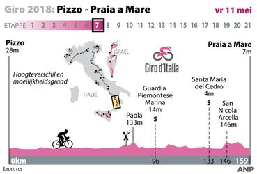 Giro-etappe 7: Eerste sprint op Italiaanse bodem