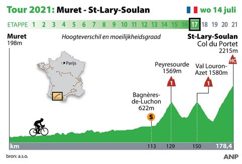 Etappe 17 van de Tour de France: finish bergop van de buitencategorie