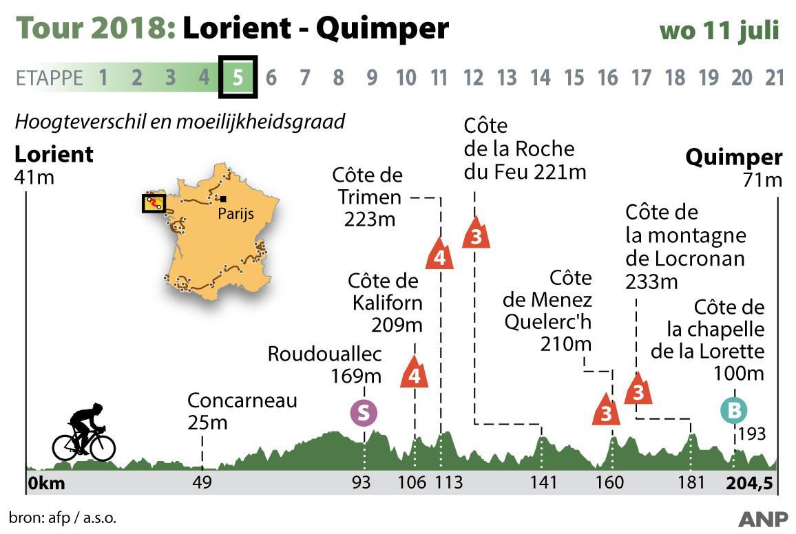 De 5e etappe van de Tour prooi voor vluchters en snelle mannen met klimbenen