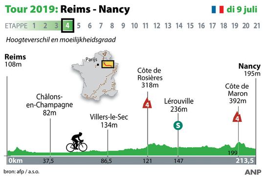 Tour de France: sprinters krijgen nieuwe kans in Nancy (poll)