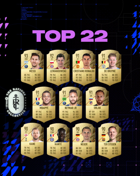 🎮⚽ | Dit zijn de best beoordeelde spelers in FIFA22