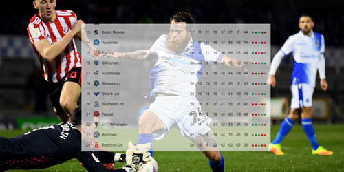 Degradatiestrijd in Engelse League One is krankzinnig spannend