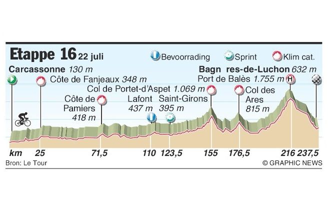 Tourpeloton moet vroeg op voor langste etappe