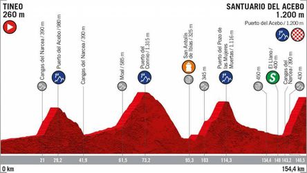 Vuelta etappe 15: Peloton gaat weer de hoogte in 🚵‍♂️