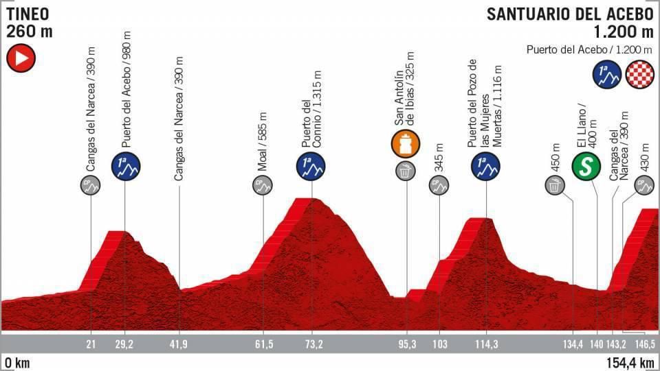 Vuelta etappe 15: Peloton gaat weer de hoogte in 🚵‍♂️