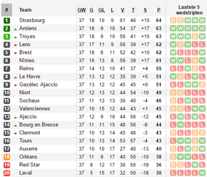 Bizar! 6 teams in Ligue 2 kunnen kampioen worden op laatste speeldag