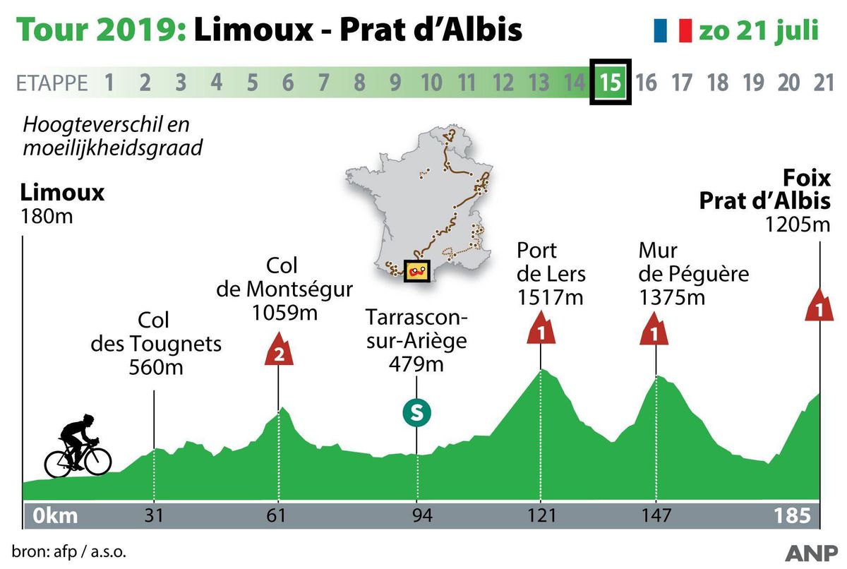 Tour de France 2019: Laatste zware bergrit in Pyreneeën voor het peloton