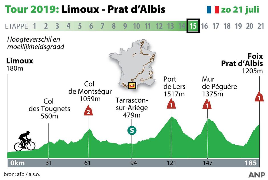 Tour de France 2019: Laatste zware bergrit in Pyreneeën voor het peloton