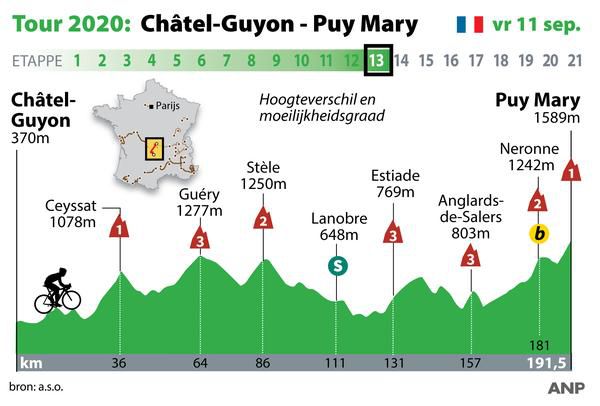 Heerlijke etappe in de Tour de France: vrijdag vuurwerk verwacht in het klassement