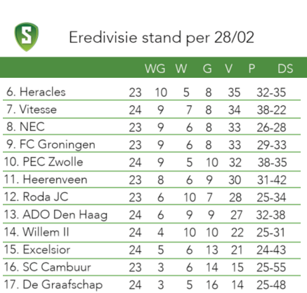 De huidige stand van de eredivisie zonder FC Twente