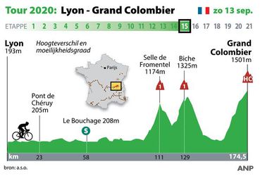 De Tour-etappe van zondag: heel hoog klimmen naar de Grand Colombier