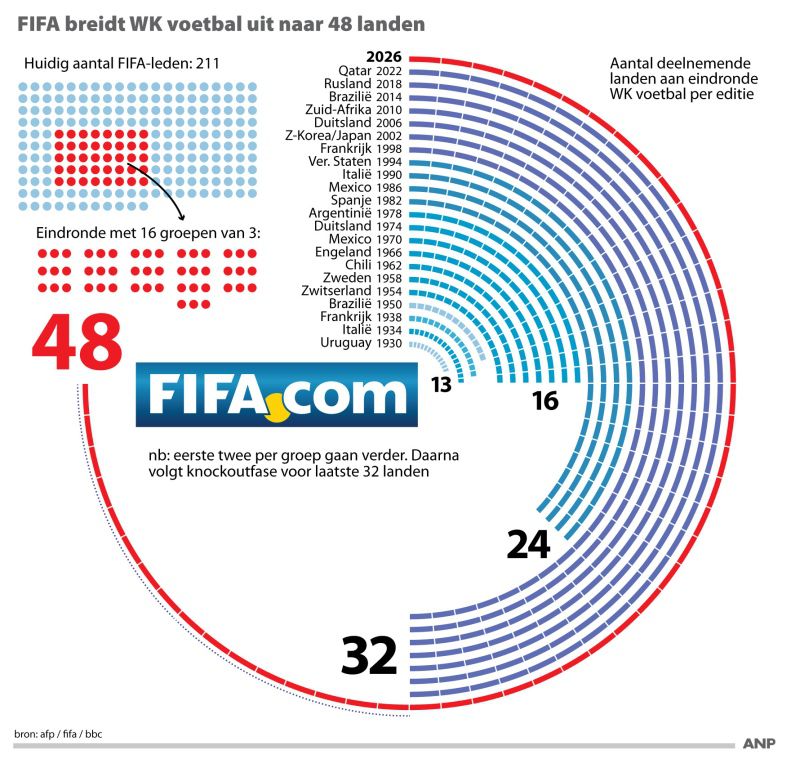 Sponsorgoeroe van de FIFA vindt WK-uitbreiding absurd