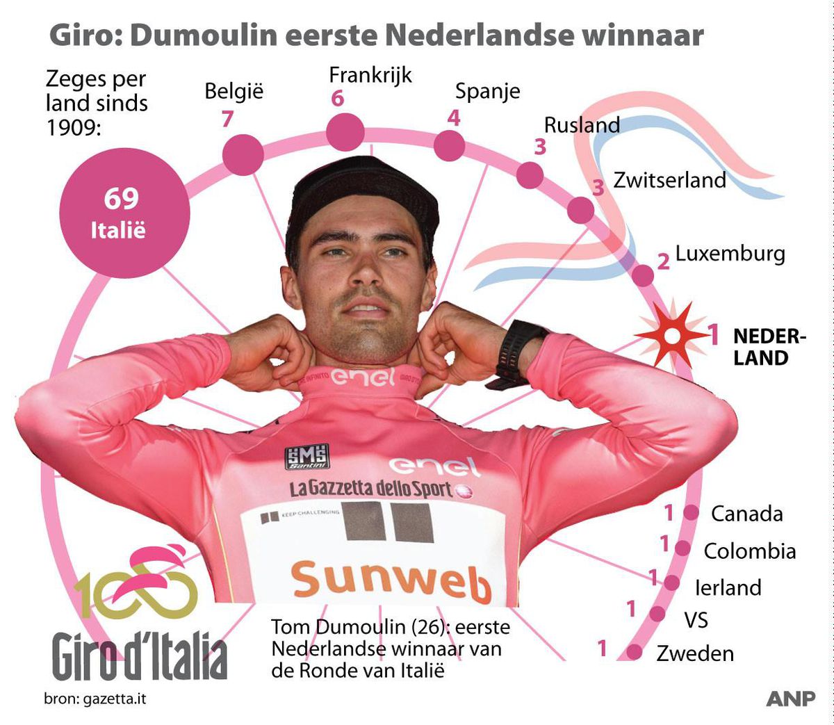 Nederland is 13e land dat een Giro-winnaar heeft