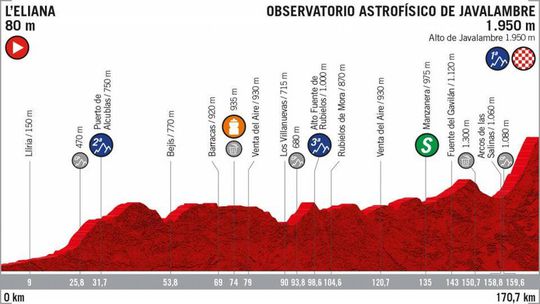 Klassementsmannen kunnen aan de bak in etappe 5 van de Vuelta