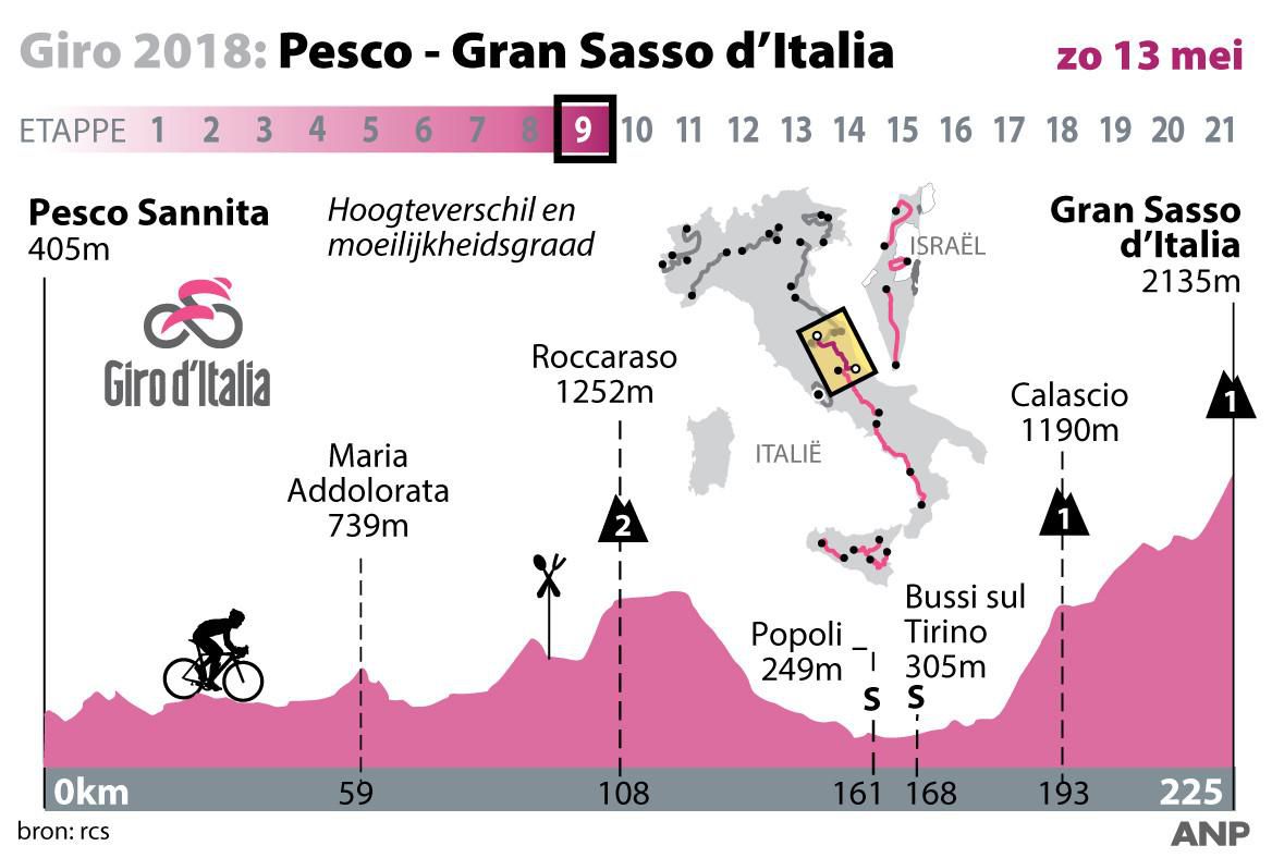 Giro etappe 9: Nog even vol aan de bak voor welverdiende rustdag