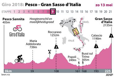 Giro etappe 9: Nog even vol aan de bak voor welverdiende rustdag