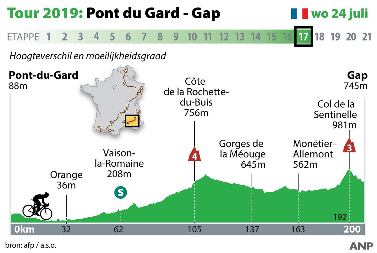 Etappe 17: Aanvallers en snelle afmakers fietsen richting Gap