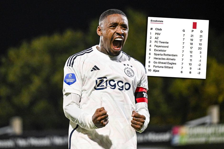 Ajax rekent zich rijker dan in het echt: stand op de website geeft even plek 10 aan