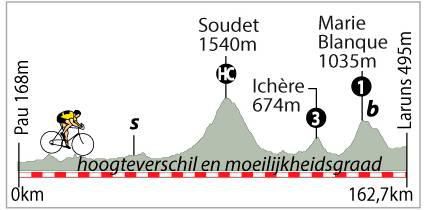 Voorbeschouwing 5e etappe Tour de France: na Baskische bergen volgen nu al de Pyreneeën