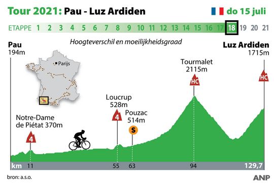 Zo ziet de laatste bergetappe in deze Tour de France er uit: Tourmalet en oude bekende
