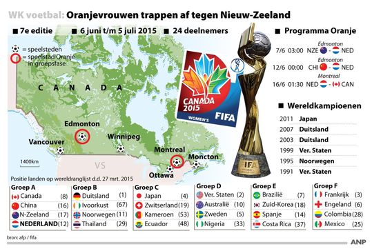 Voorspelling: Oranje haalt kwartfinale WK